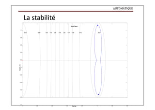 AUTOMATIQUE
Im
aginary
Axis La stabilité
N
yquistD
iagram
0.1
20dB 10dB 6dB 4dB 2dB 0dB -2dB -4dB -6dB -10dB -20dB
0.08
0.06
0.04
0.02
0
-0.02
-0.04
-0.06
-0.08
-0.1
-1 -0.8 -0.6 -0.4 R
ealAxis -0.2 0 0.2 0.4
 