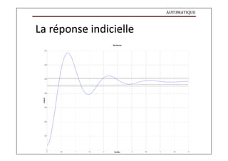 AUTOMATIQUE
A
m
plitude
La réponse indicielle
S
tepR
esponse
0.07
0.06
0.05
0.04
0.03
0.02
0.01
0
0 0.5 1 1.5 2 T
im
e(
2
s
.5
ec) 3 3.5 4 4.5 5
 