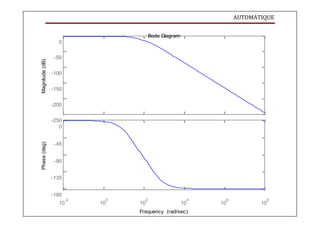 AUTOMATIQUE
Phase
(deg)
Magnitude
(dB)
Bode Diagram
0
-50
-100
-150
-200
-250
0
-45
-90
-135
-180
-2 0 2 4 6 8
10 10 10 10 10 10
Frequency (rad/sec)
 