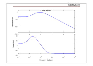 AUTOMATIQUE
Magnitude
(dB)
Phase
(deg)
Bode Diagram
0
-50
-100
-150
90
45
0
-45
-90
-2 0 2 4 6 8
10 10 10 10 10 10
Frequency (rad/sec)
 