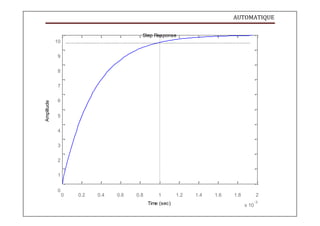 AUTOMATIQUE
Amplitude
Step Response
10
9
8
7
6
5
4
3
2
1
0
0 0.2 0.4 0.6 0.8 1 1.2 1.4 1.6 1.8 2
Time (sec) -3
x 10
 