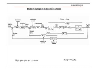 AUTOMATIQUE
S(p) pas pris en compte C(r) << C(m)
 