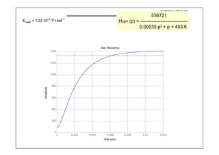 AUTOMATIQUE
536721
HΩBF (p) = ------------------------------
0.00035 p2 + p + 403.6
Amplitude
1400
Step Response
1200
1000
800
600
400
200
0
0 0.002 0.004 0.006 0.008 0.01 0.012
Time (sec)
 