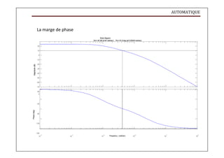 AUTOMATIQUE
Phase
(deg)
Magnitude
(dB)
La marge de phase
Bode Diagram
Gm= Inf dB (at Inf rad/sec) , Pm= 91.6 deg (at 0.00424 rad/sec)
20
10
0
-10
-20
-30
-40
-50
-60
-70
-80
0
-45
-90
-135
-180
-5 -4 -3 -2 -1 0
10 10 10 Frequency (rad/sec) 10 10 10
 