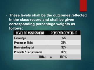 • These levels shall be the outcomes reflected 
in the class record and shall be given 
corresponding percentage weights as 
follows: 
 