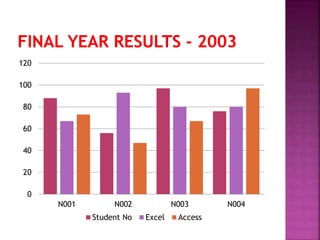 0
20
40
60
80
100
120
N001 N002 N003 N004
Student No Excel Access
 