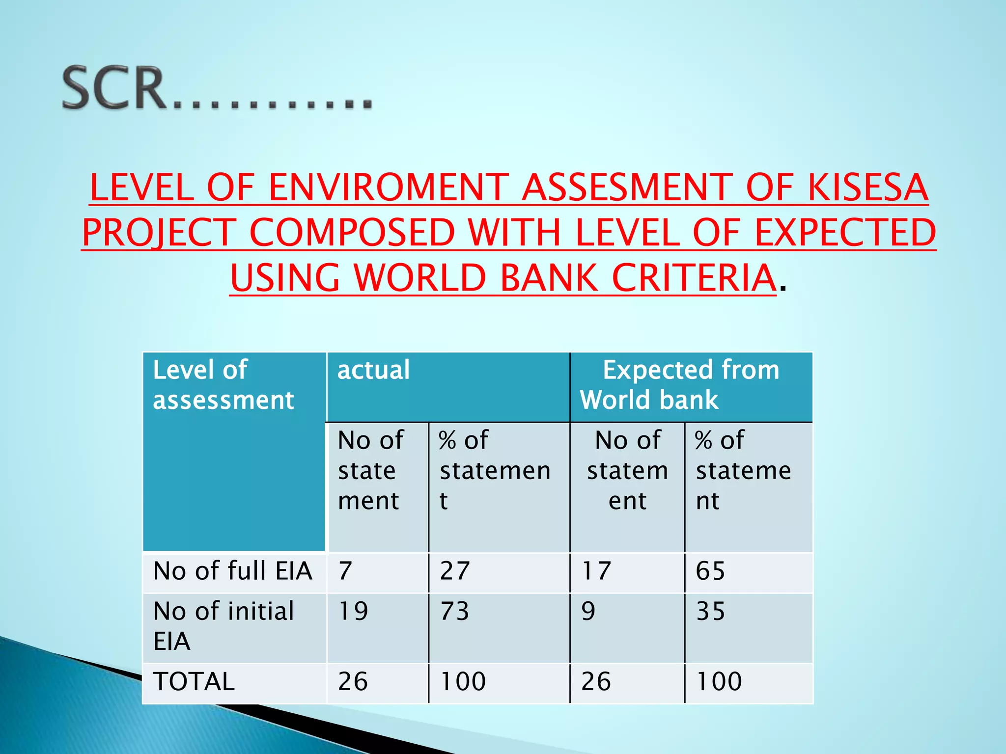 LEVEL OF ENVIROMENT ASSESMENT OF KISESA
PROJECT COMPOSED WITH LEVEL OF EXPECTED
USING WORLD BANK CRITERIA.
Level of
assessment
actual Expected from
World bank
No of
state
ment
% of
statemen
t
No of
statem
ent
% of
stateme
nt
No of full EIA 7 27 17 65
No of initial
EIA
19 73 9 35
TOTAL 26 100 26 100
 