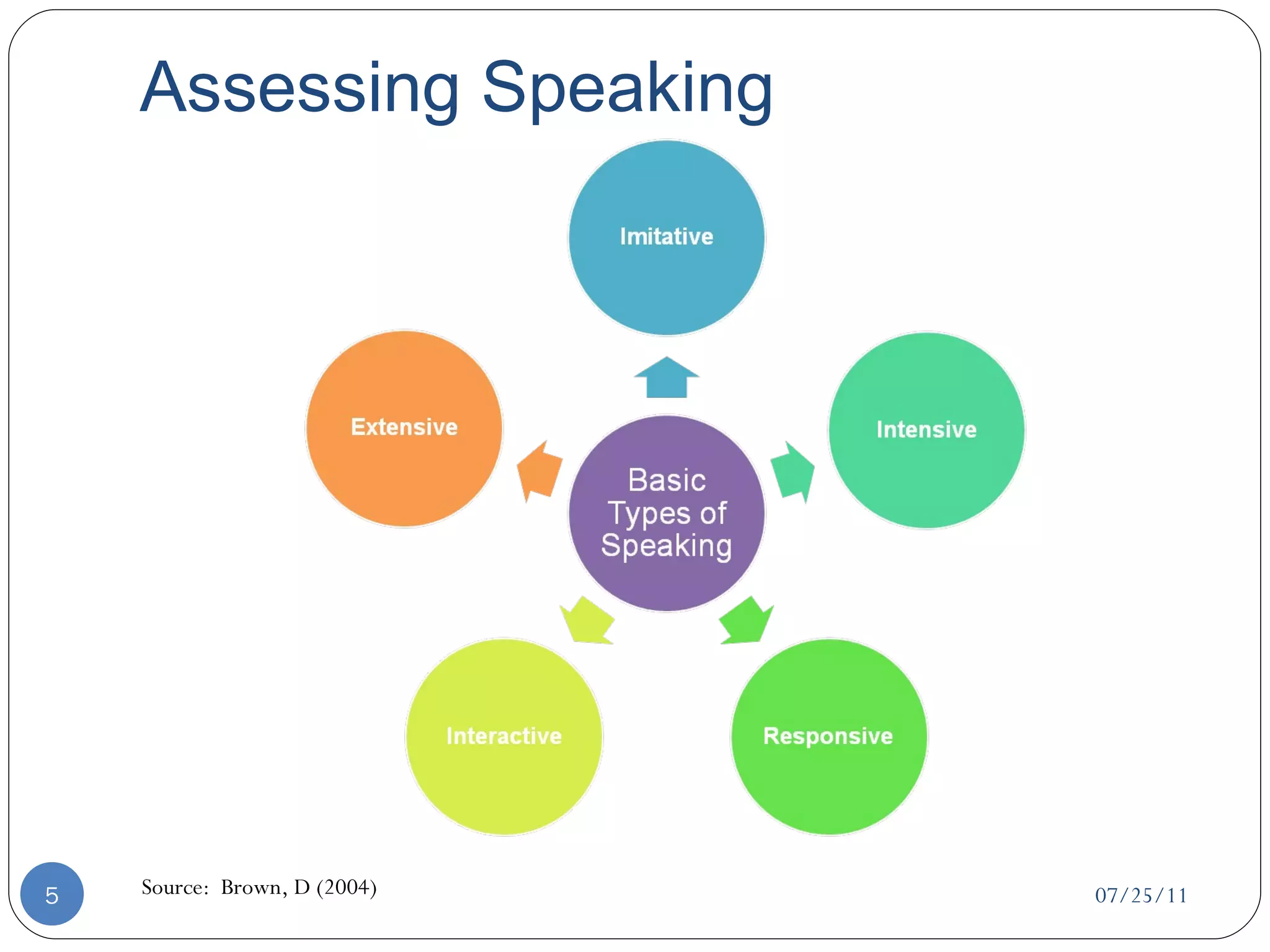 Assessing Speaking 07/25/11 Source:  Brown, D (2004) 