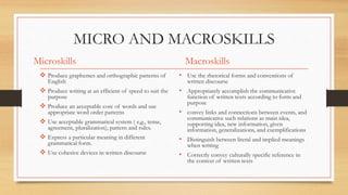 MICRO AND MACROSKILLS
Microskills
 Produce graphemes and orthographic patterns of
English
 Produce writing at an efficient of speed to suit the
purpose
 Produce an acceptable core of words and use
appropriate word order patterns
 Use acceptable grammatical system ( e,g., tense,
agreement, pluralization), pattern and rules.
 Express a particular meaning in different
grammatical form.
 Use cohesive devices in written discourse
Macroskills
• Use the rhetorical forms and conventions of
written discourse
• Appropriately accomplish the communicative
function of written texts according to form and
purpose
• convey links and connections between events, and
communicative such relations as main idea,
supporting idea, new information, given
information, generalizations, and exemplifications
• Distinguish between literal and implied meanings
when writing
• Correctly convey culturally specific reference in
the context of written texts
 