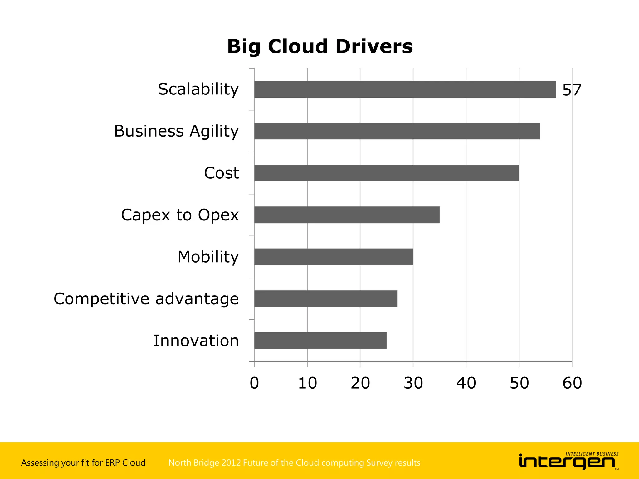 Assessing your fit for ERP Cloud
57
0 10 20 30 40 50 60
Innovation
Competitive advantage
Mobility
Capex to Opex
Cost
Business Agility
Scalability
Big Cloud Drivers
North Bridge 2012 Future of the Cloud computing Survey results
 