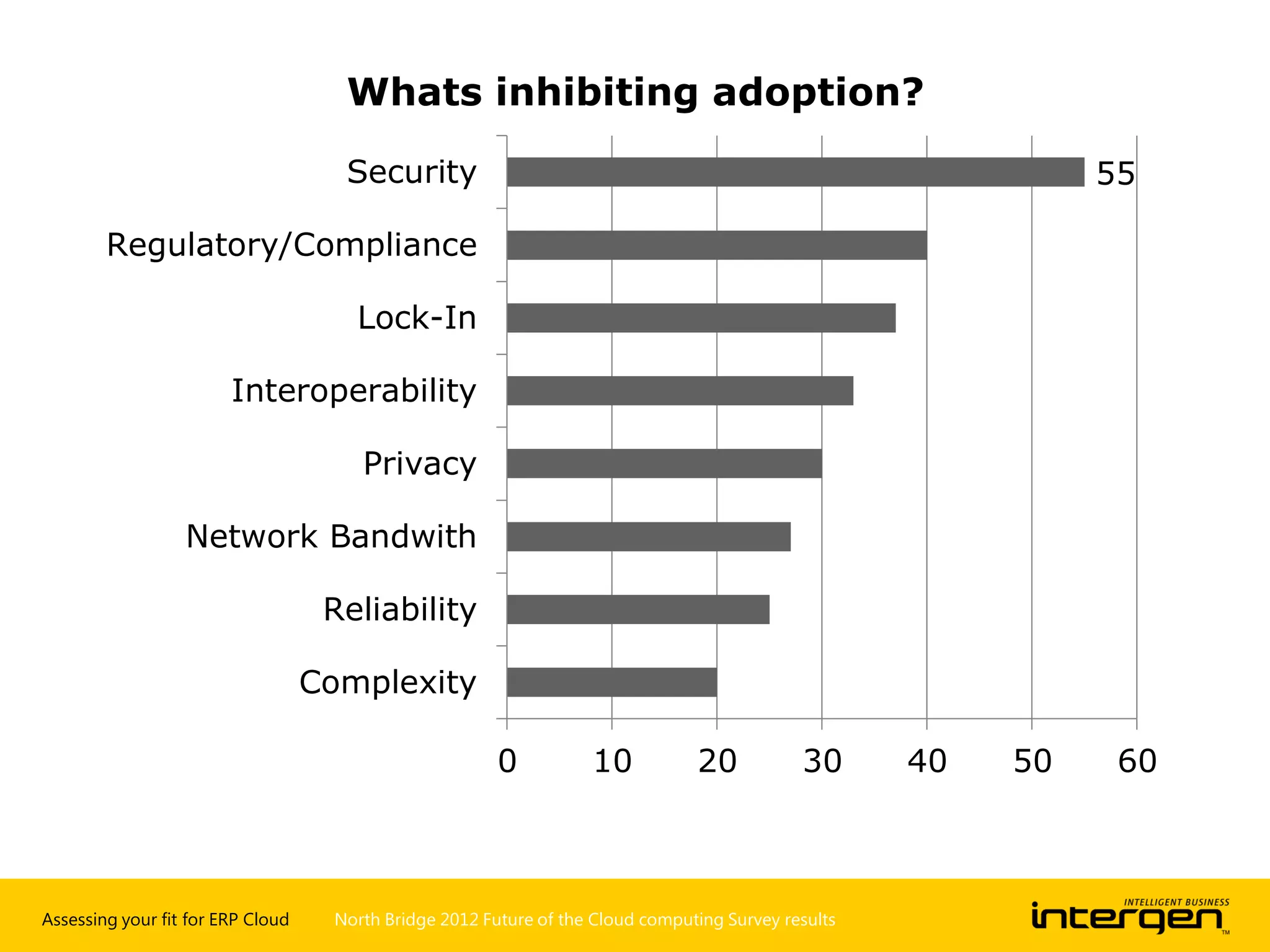 Assessing your fit for ERP Cloud
55
0 10 20 30 40 50 60
Complexity
Reliability
Network Bandwith
Privacy
Interoperability
Lock-In
Regulatory/Compliance
Security
Whats inhibiting adoption?
North Bridge 2012 Future of the Cloud computing Survey results
 