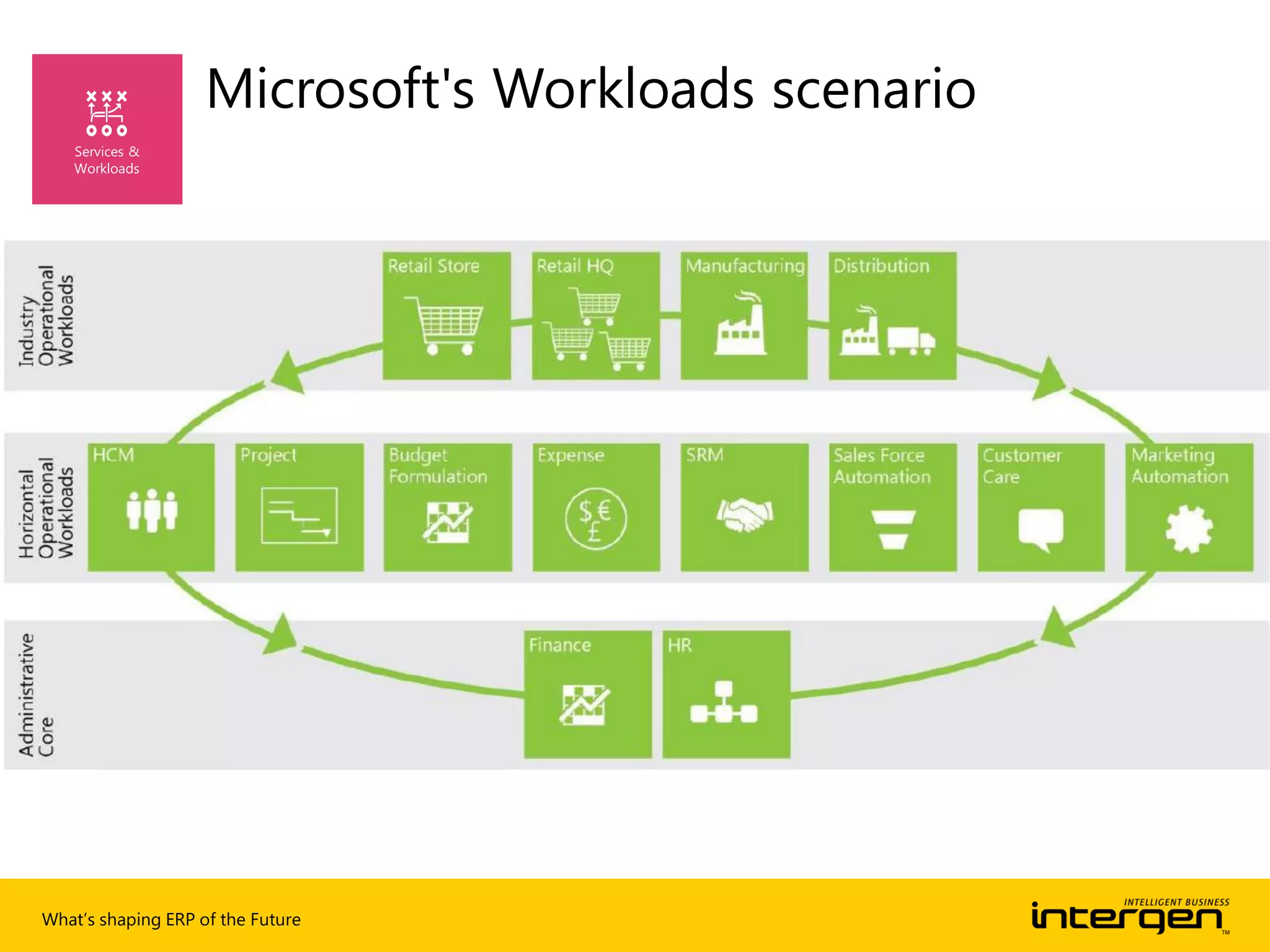What’s shaping ERP of the Future
Microsoft's Workloads scenario
 