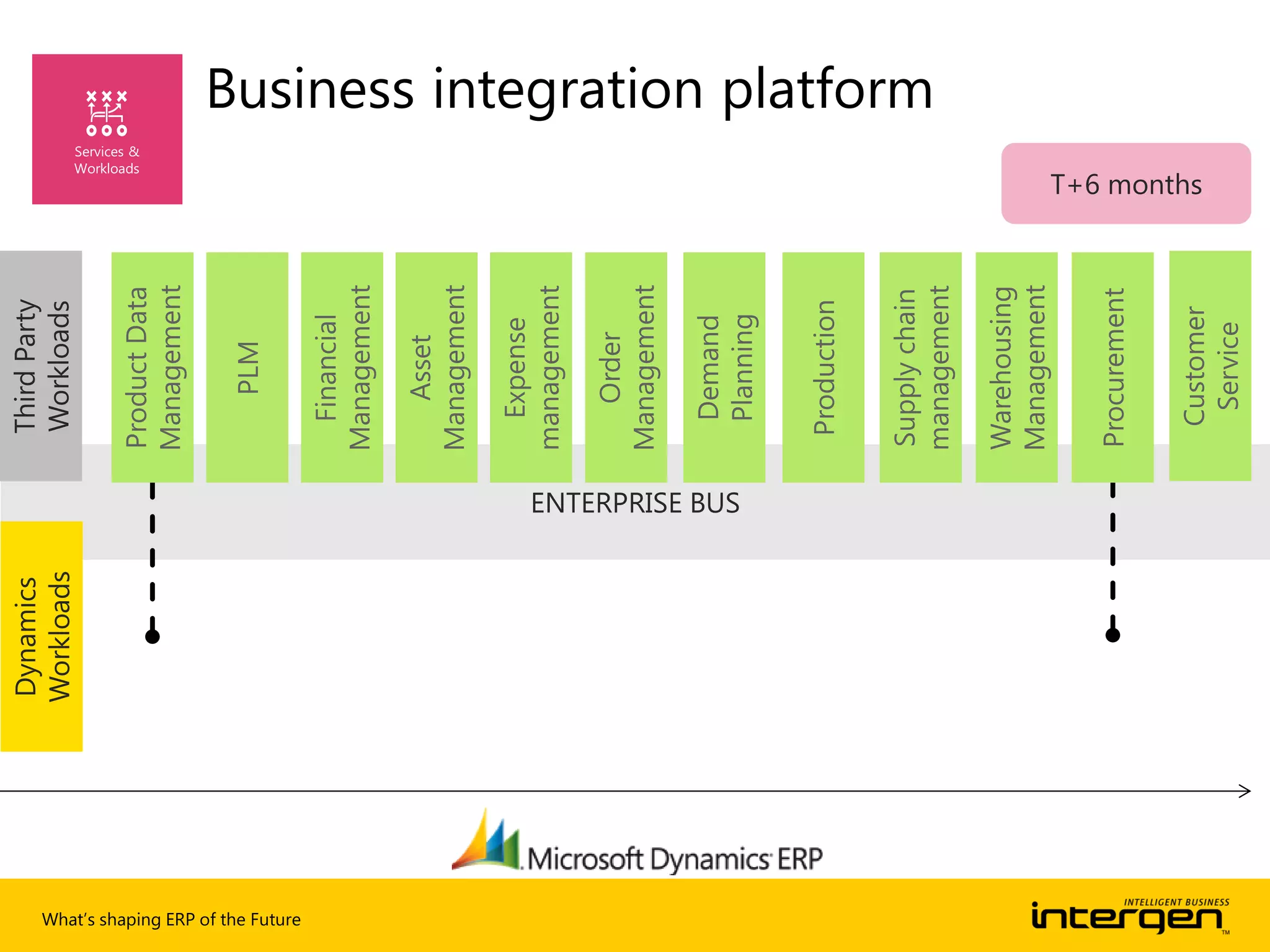 What’s shaping ERP of the Future
Business integration platform
 