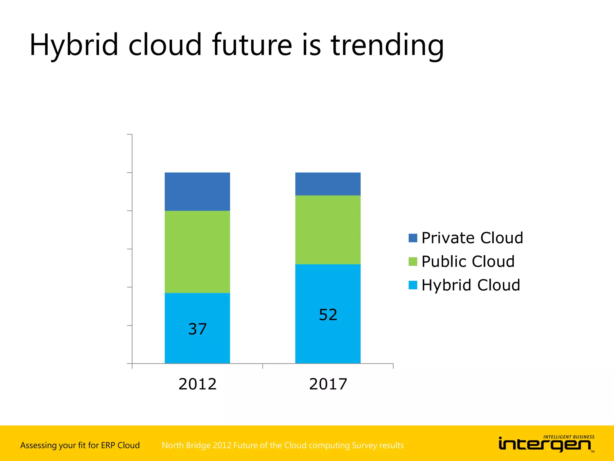 Assessing your fit for ERP Cloud
Hybrid cloud future is trending
37
52
2012 2017
Private Cloud
Public Cloud
Hybrid Cloud
North Bridge 2012 Future of the Cloud computing Survey results
 