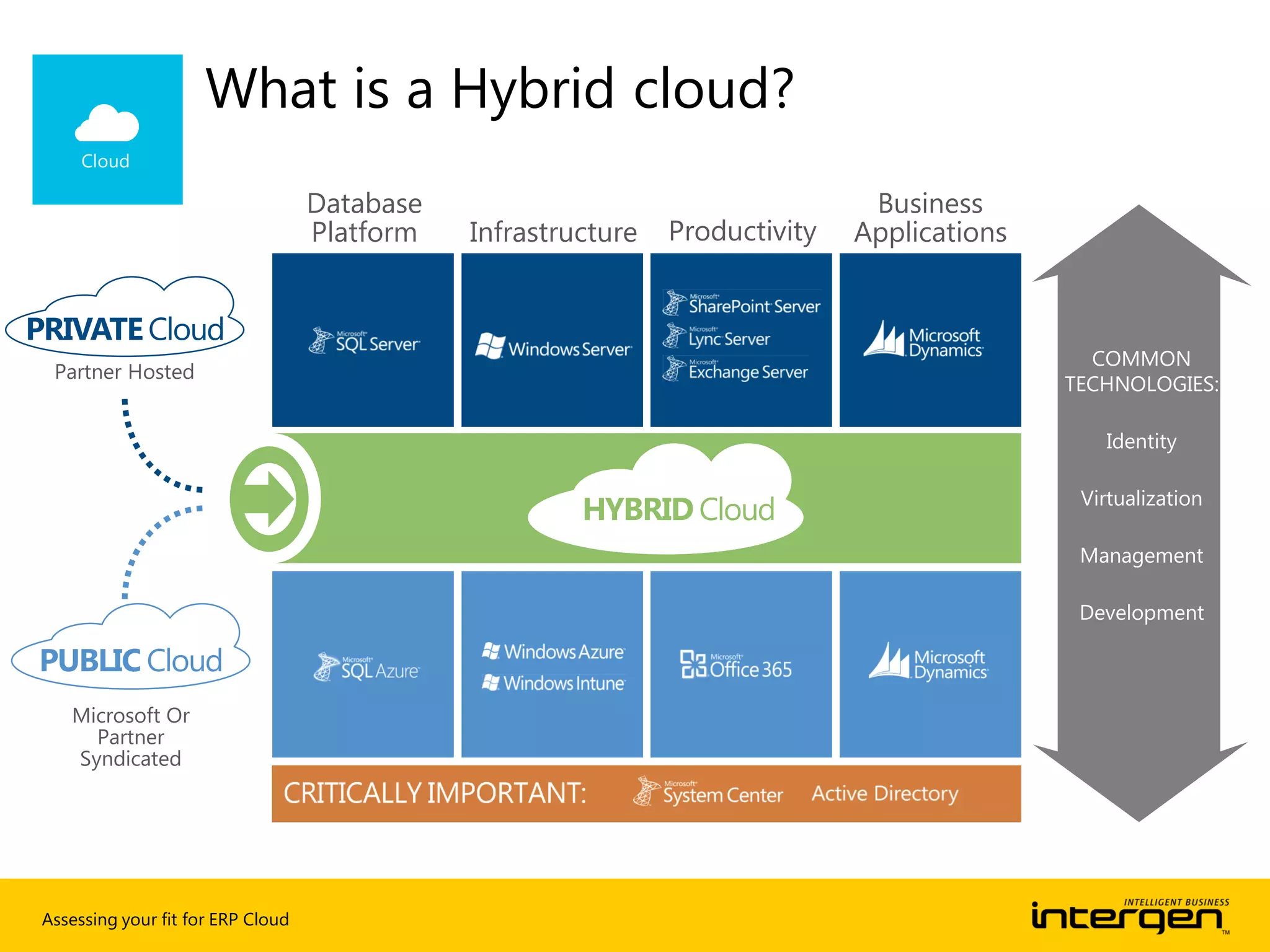 Assessing your fit for ERP Cloud
What is a Hybrid cloud?
 