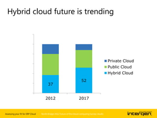 Assessing your fit for ERP Cloud
Hybrid cloud future is trending
37
52
2012 2017
Private Cloud
Public Cloud
Hybrid Cloud
N...