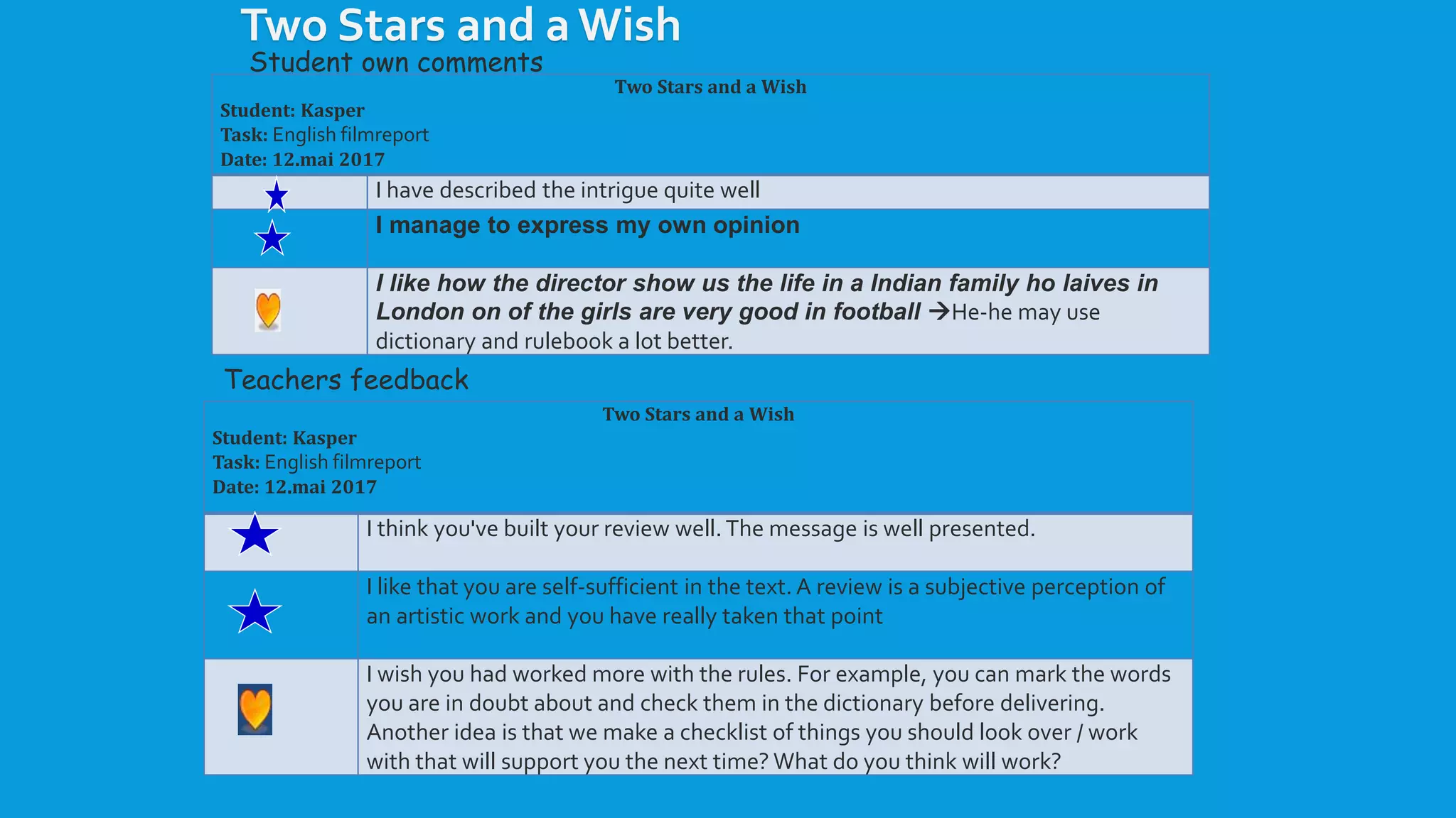 Two Stars and a Wish
Student: Kasper
Task: English filmreport
Date: 12.mai 2017
I have described the intrigue quite well
I manage to express my own opinion
I like how the director show us the life in a Indian family ho laives in
London on of the girls are very good in football He-he may use
dictionary and rulebook a lot better.
Two Stars and a Wish
Student: Kasper
Task: English filmreport
Date: 12.mai 2017
I think you've built your review well. The message is well presented.
I like that you are self-sufficient in the text. A review is a subjective perception of
an artistic work and you have really taken that point
I wish you had worked more with the rules. For example, you can mark the words
you are in doubt about and check them in the dictionary before delivering.
Another idea is that we make a checklist of things you should look over / work
with that will support you the next time? What do you think will work?
Student own comments
Teachers feedback
Two Stars and a Wish
 
