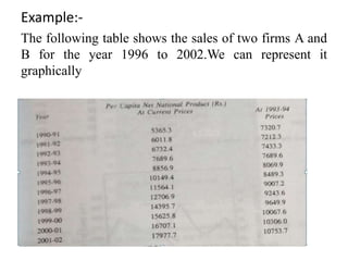 Example:-
The following table shows the sales of two firms A and
B for the year 1996 to 2002.We can represent it
graphically
 