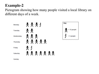 Example-2
Pictogram showing how many people visited a local library on
different days of a week.
 