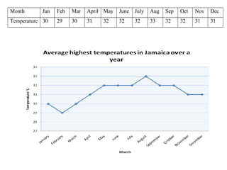 Month Jan Feb Mar April May June July Aug Sep Oct Nov Dec
Temperature 30 29 30 31 32 32 32 33 32 32 31 31
 