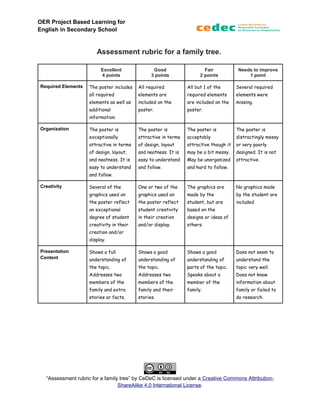 OER Project Based Learning for
English in Secondary School
Assessment rubric for a family tree.
Excellent
4 points
Good
3 points
Fair
2 points
Needs to improve
1 point
Required
Elements
The poster
includes all
required elements
as well as
additional
information.
All required
elements are
included on the
poster.
All but 1 of the
required elements
are included on
the poster.
Several required
elements were
missing.
Organization The poster is
exceptionally
attractive in terms
of design, layout,
and neatness. It is
easy to
understand and
follow.
The poster is
attractive in terms
of design, layout
and neatness. It is
easy to
understand and
follow.
The poster is
acceptably
attractive though it
may be a bit
messy. May be
unorganized and
hard to follow.
The poster is
distractingly
messy or very
poorly designed. It
is not attractive.
Creativity Several of the
graphics used on
the poster reflect
an exceptional
degree of student
creativity in their
creation and/or
display.
One or two of the
graphics used on
the poster reflect
student creativity
in their creation
and/or display.
The graphics are
made by the
student, but are
based on the
designs or ideas of
others.
No graphics made
by the student are
included
Presentation
Content
Shows a full
understanding of
the topic.
Addresses two
members of the
family and extra
stories or facts.
Shows a good
understanding of
the topic.
Addresses two
members of the
family and their
stories.
Shows a good
understanding of
parts of the topic.
Speaks about a
member of the
family.
Does not seem to
understand the
topic very well.
Does not know
information about
family or failed to
do research.
“Assessment rubric for a family tree” by CeDeC is licensed under a Creative Commons Attribution-
ShareAlike 4.0 International License.
 