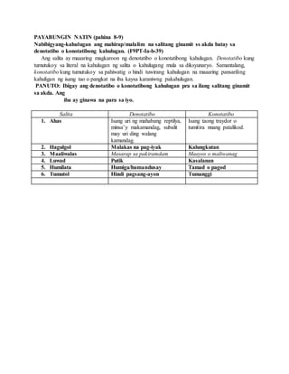 PAYABUNGIN NATIN (pahina 8-9)
Nabibigyang-kahulugan ang mahirap/malalim na salitang ginamit ss akda batay sa
denotatibo o konotatibong kahulugan. (F9PT-Ia-b-39)
Ang salita ay maaaring magkaroon ng denotatibo o konotatibong kahulugan. Denotatibo kung
tumutukoy sa literal na kahulugan ng salita o kahulugang mula sa diksyunaryo. Samantalang,
konotatibo kung tumutukoy sa pahiwatig o hindi tuwirang kahulugan na maaaring pansariling
kahuligan ng isang tao o pangkat na iba kaysa karaniwng pakahulugan.
PANUTO: Ibigay ang denotatibo o konotatibong kahulugan pra sa ilang salitang ginamit
sa akda. Ang
iba ay ginawa na para sa iyo.
Salita Denotatibo Konotatibo
1. Ahas Isang uri ng mahabang reptilya,
minsa’y makamandag, subalit
may uri ding walang
kamandag.
Isang taong traydor o
tumitira nnang patalikod.
2. Hagulgol Malakas na pag-iyak Kalungkutan
3. Maaliwalas Masarap sa pakiramdam Maayos o maliwanag
4. Luwad Putik Kasalanan
5. Humilata Humiga/humandusay Tamad o pagod
6. Tumutol Hindi pagsang-ayon Tumanggi
 