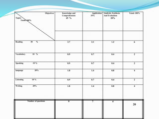 Objectives
Topics
Totals 100%
Knowledge and
Comprehension
45 %
Application
35%
Analysis, Synthesis
And Evaluation
20%
Totals 100%
Reading 30 % 2.7 2.1 1.2 6
Vocabulary 10 % 0.9 0.7 0.4 2
Speaking 10 % 0.9 0.7 0.4 2
language 20% 1.8 1.4 0.8 4
Listening 10 % 0.9 0.7 0.4 2
Writing 20% 1.8 1.4 0.8 4
Number of questions 9 7 4
20
 