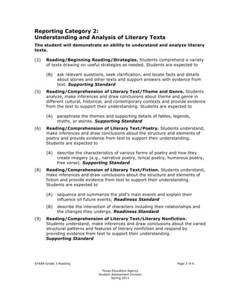 Reporting Category 2:

Understanding and Analysis of Literary Texts

The student will demonstrate an ability to understand and analyze literary

texts.


(2)	   Reading/Beginning Reading/Strategies. Students comprehend a variety
       of texts drawing on useful strategies as needed. Students are expected to

       (B)	 ask relevant questions, seek clarification, and locate facts and details
            about stories and other texts and support answers with evidence from
            text. Supporting Standard
(5)	   Reading/Comprehension of Literary Text/Theme and Genre. Students
       analyze, make inferences and draw conclusions about theme and genre in
       different cultural, historical, and contemporary contexts and provide evidence
       from the text to support their understanding. Students are expected to

       (A)	 paraphrase the themes and supporting details of fables, legends,
            myths, or stories. Supporting Standard
(6)	   Reading/Comprehension of Literary Text/Poetry. Students understand,
       make inferences and draw conclusions about the structure and elements of
       poetry and provide evidence from text to support their understanding.
       Students are expected to

       (A)	 describe the characteristics of various forms of poetry and how they
            create imagery (e.g., narrative poetry, lyrical poetry, humorous poetry,
            free verse). Supporting Standard
(8)	   Reading/Comprehension of Literary Text/Fiction. Students understand,
       make inferences and draw conclusions about the structure and elements of
       fiction and provide evidence from text to support their understanding.
       Students are expected to

       (A)	 sequence and summarize the plot's main events and explain their
            influence on future events; Readiness Standard
       (B)	 describe the interaction of characters including their relationships and
            the changes they undergo. Readiness Standard
(9)	   Reading/Comprehension of Literary Text/Literary Nonfiction.
       Students understand, make inferences and draw conclusions about the varied
       structural patterns and features of literary nonfiction and respond by
       providing evidence from text to support their understanding.
       Supporting Standard




STAAR Grade 3 Reading	                                                  Page 3 of 6

                                   Texas Education Agency

                                 Student Assessment Division

                                         Spring 2011

 