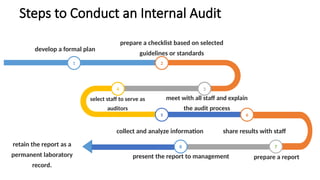 Lab Auditors Comprehensive Guide to Internal Audits in Laboratory Quality Management ...