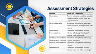 AssessmentStrategies
Method Tools and Techniques
Observations Teacher protocols, anecdotal records,
checklists, rating forms, audio and
video recordings
Performance Tasks Checklists, rating forms, audio and
video recordings, scoring rubrics, self-
reports
Projects and
Demonstrations
Checklists, rating forms, scoring
rubrics, reflective protocols, self-
reports, video recordings
Portfolios, Process-folios,
Work-sampling methods
Checklists, rating forms and scoring
rubrics, self-reports
Displays and Exhibitions Checklists, rating forms and scoring
rubrics
Work sampling Checklists, rating forms, scoring
rubrics, audio and video recordings
 