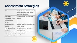 AssessmentStrategies
Tests Written tests, oral tests, manual
tests, alternative tests, audio
and video recordings
Interviews,
conferences, class
discussions and
surveys
Questionnaires and interview
sheets
Self-assessment,
journals
Diaries, reflective protocols, self-
rating forms
Peer-appraisal and
assessment
Checklists, rating forms and
scoring rubrics
Expert-assessment,
outsider assessment,
parent-assessment
Checklists, rating forms and
scoring rubrics
 