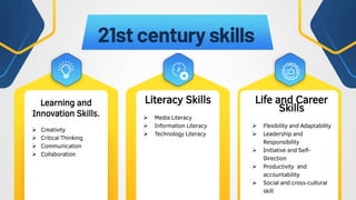 21st century skills
Learning and
Innovation Skills.
 Creativity
 Critical Thinking
 Communication
 Collaboration
Literacy Skills
 Media Literacy
 Information Literacy
 Technology Literacy
Life and Career
Skills
 Flexibility and Adaptability
 Leadership and
Responsibility
 Initiative and Self-
Direction
 Productivity and
accountability
 Social and cross-cultural
skill
 