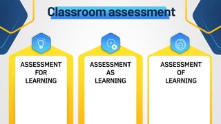 Classroom assessment
ASSESSMENT
FOR
LEARNING
ASSESSMENT
AS
LEARNING
ASSESSMENT
OF
LEARNING
 