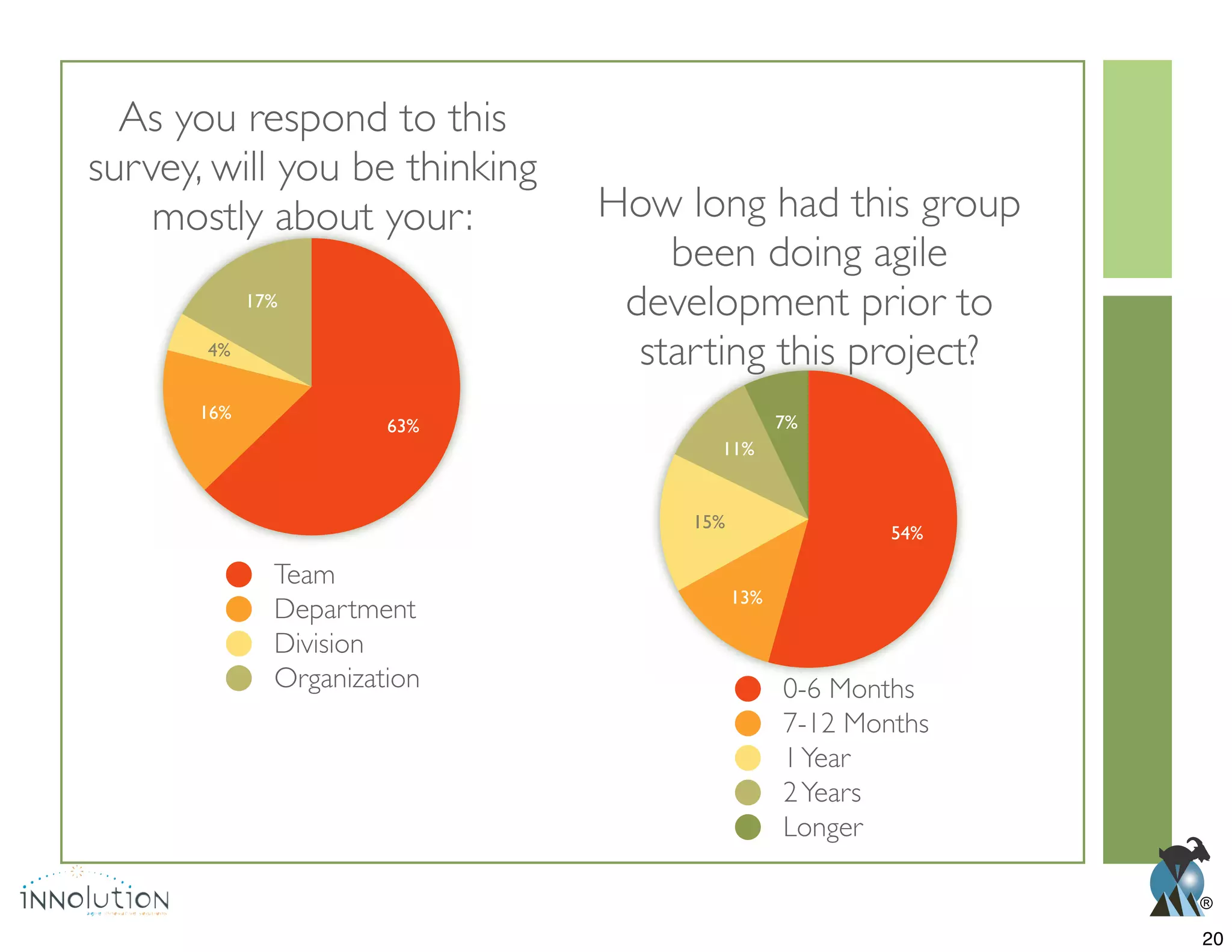®
17%
4%
16%
63%
Team
Department
Division
Organization
As you respond to this
survey, will you be thinking
mostly about your:
7%
11%
15%
13%
54%
0-6 Months
7-12 Months
1Year
2Years
Longer
How long had this group
been doing agile
development prior to
starting this project?
20
 