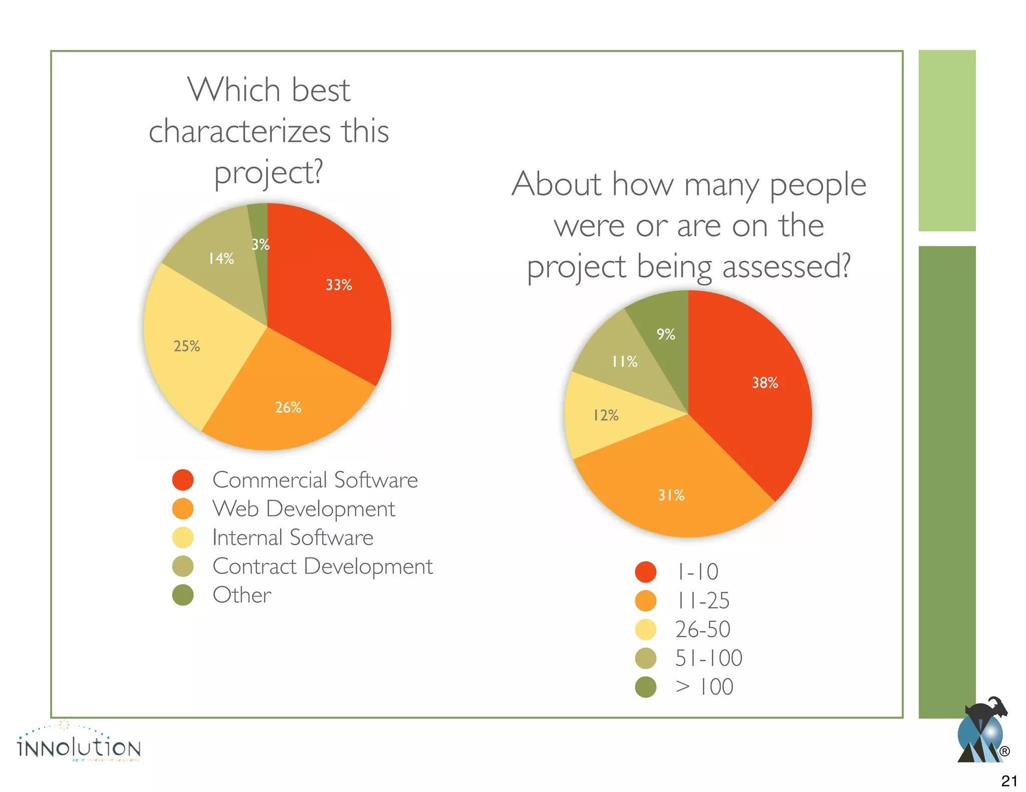 ®
3%
14%
25%
26%
33%
Commercial Software
Web Development
Internal Software
Contract Development
Other
Which best
characterizes this
project?
9%
11%
12%
31%
38%
1-10
11-25
26-50
51-100
> 100
About how many people
were or are on the
project being assessed?
21
 