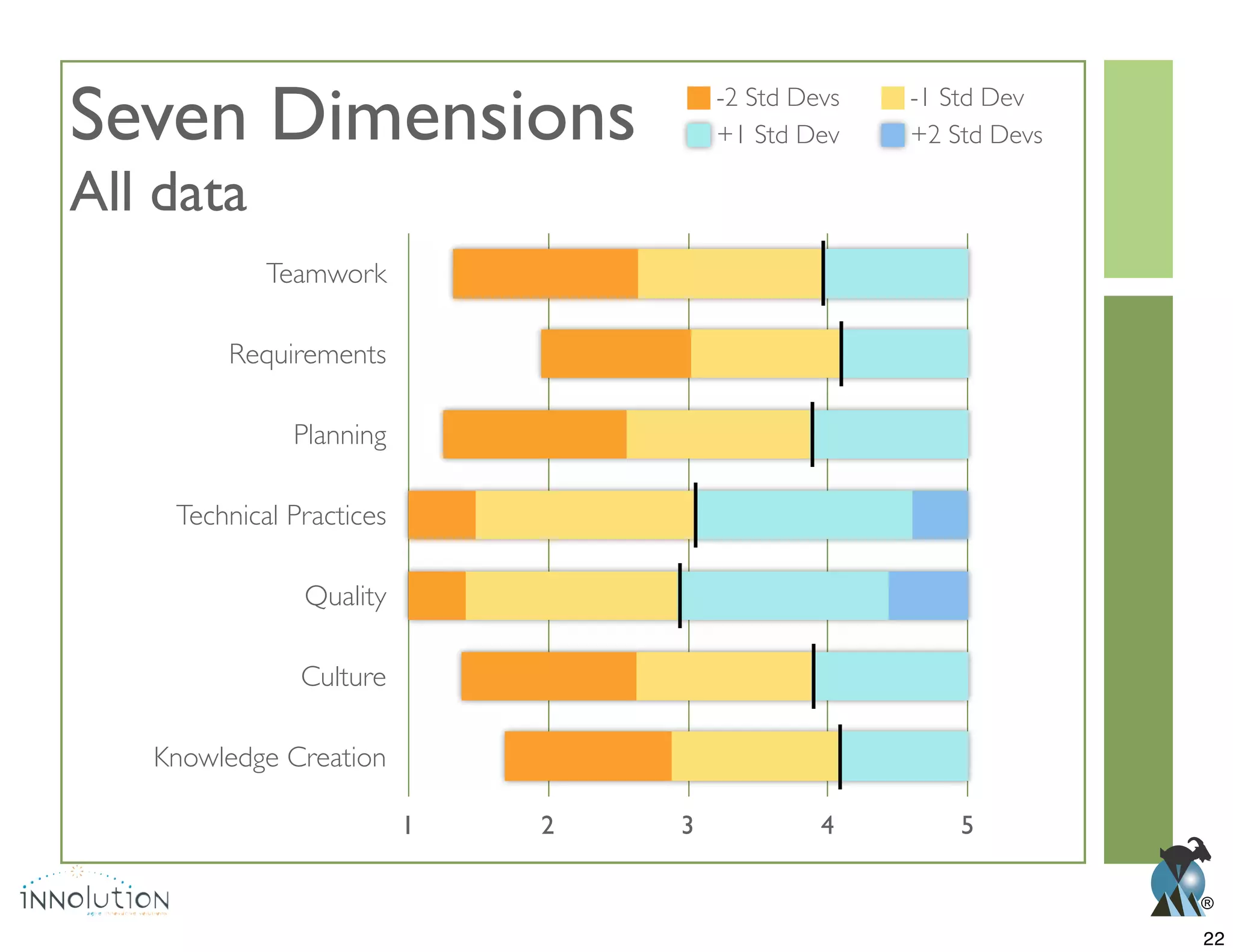 ®
0 1 2 3 4 5
Seven Dimensions
All data
-2 Std Devs -1 Std Dev
+1 Std Dev +2 Std Devs
Knowledge Creation
Culture
Quality
Technical Practices
Planning
Teamwork
22
 