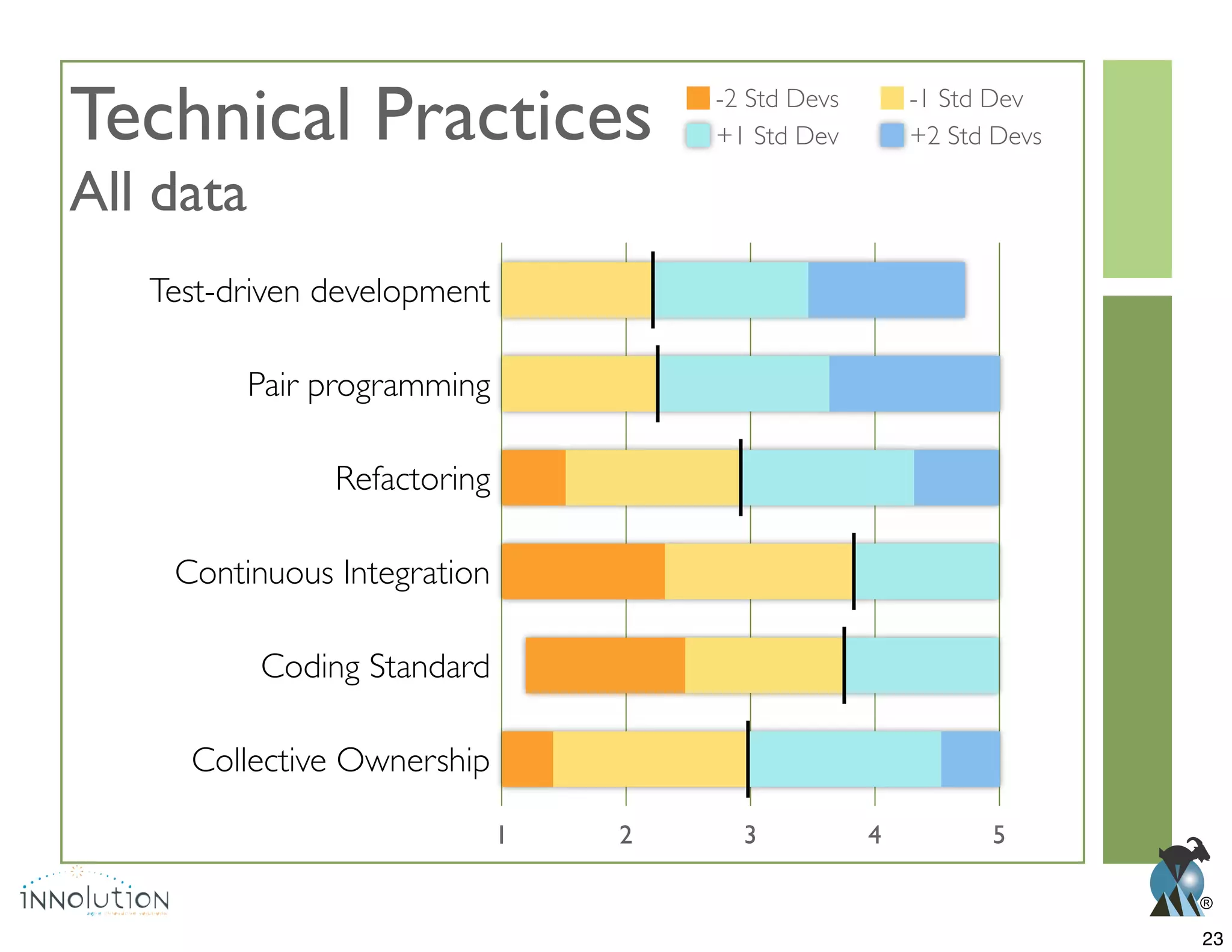 ®
0 1 2 3 4 5
Technical Practices
All data
-2 Std Devs -1 Std Dev
+1 Std Dev +2 Std Devs
Continuous Integration
Refactoring
Test-driven development
Pair programming
Coding Standard
Collective Ownership
23
 