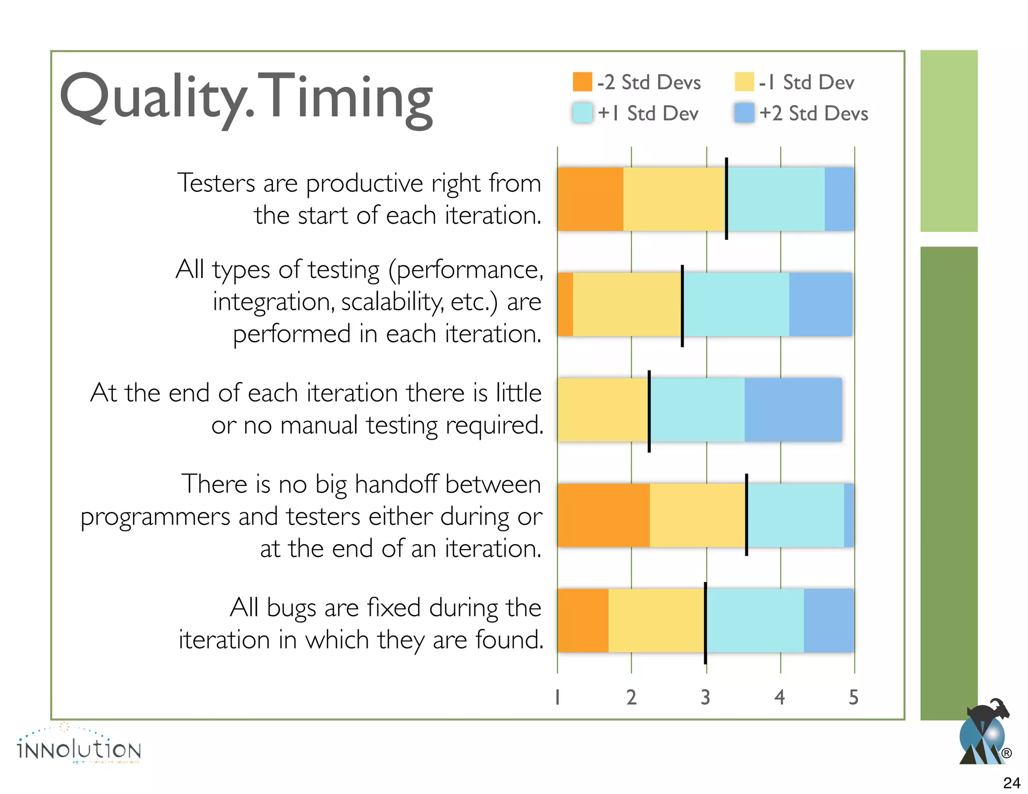 ®
0 1 2 3 4 5
Quality.Timing -2 Std Devs -1 Std Dev
+1 Std Dev +2 Std Devs
There is no big handoff between
programmers and testers either during or
at the end of an iteration.
At the end of each iteration there is little
All types of testing (performance,
integration, scalability, etc.) are
performed in each iteration.
Testers are productive right from
the start of each iteration.
iteration in which they are found.
24
 