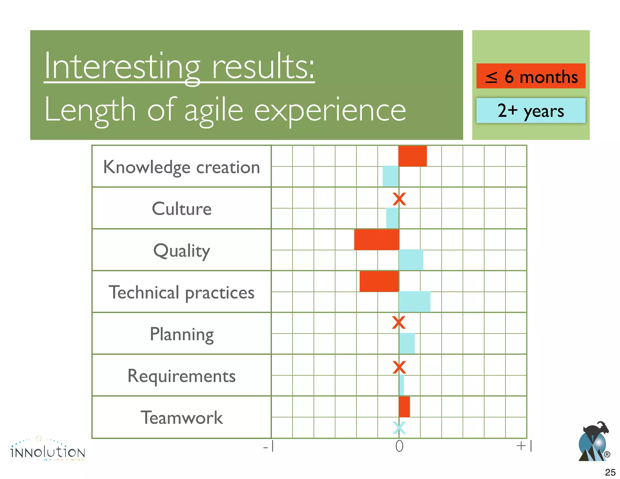 ®
Interesting results:
Length of agile experience
0 +1-1
2+ years
≤ 6 months
Knowledge creation
Culture
Quality
Technical practices
Planning
Requirements
Teamwork
x
x
x
x
25
 