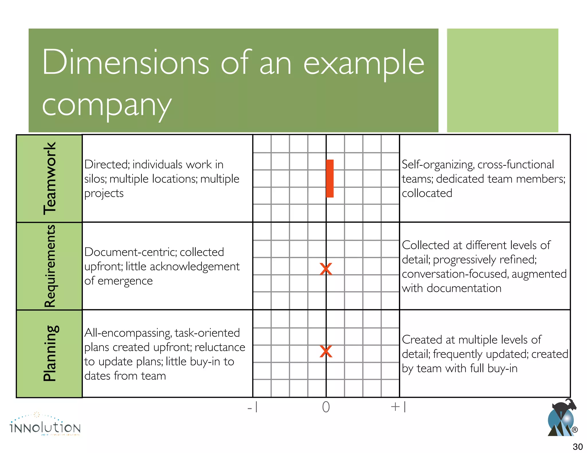 ®
Dimensions of an example
company
Directed; individuals work in
silos; multiple locations; multiple
projects
Teamwork
Self-organizing, cross-functional
teams; dedicated team members;
collocated
Document-centric; collected
upfront; little acknowledgement
of emergence
Requirements
Collected at different levels of
conversation-focused, augmented
with documentation
All-encompassing, task-oriented
plans created upfront; reluctance
to update plans; little buy-in to
dates from team
Planning
Created at multiple levels of
by team with full buy-in
x
x
0 +1-1
30
 