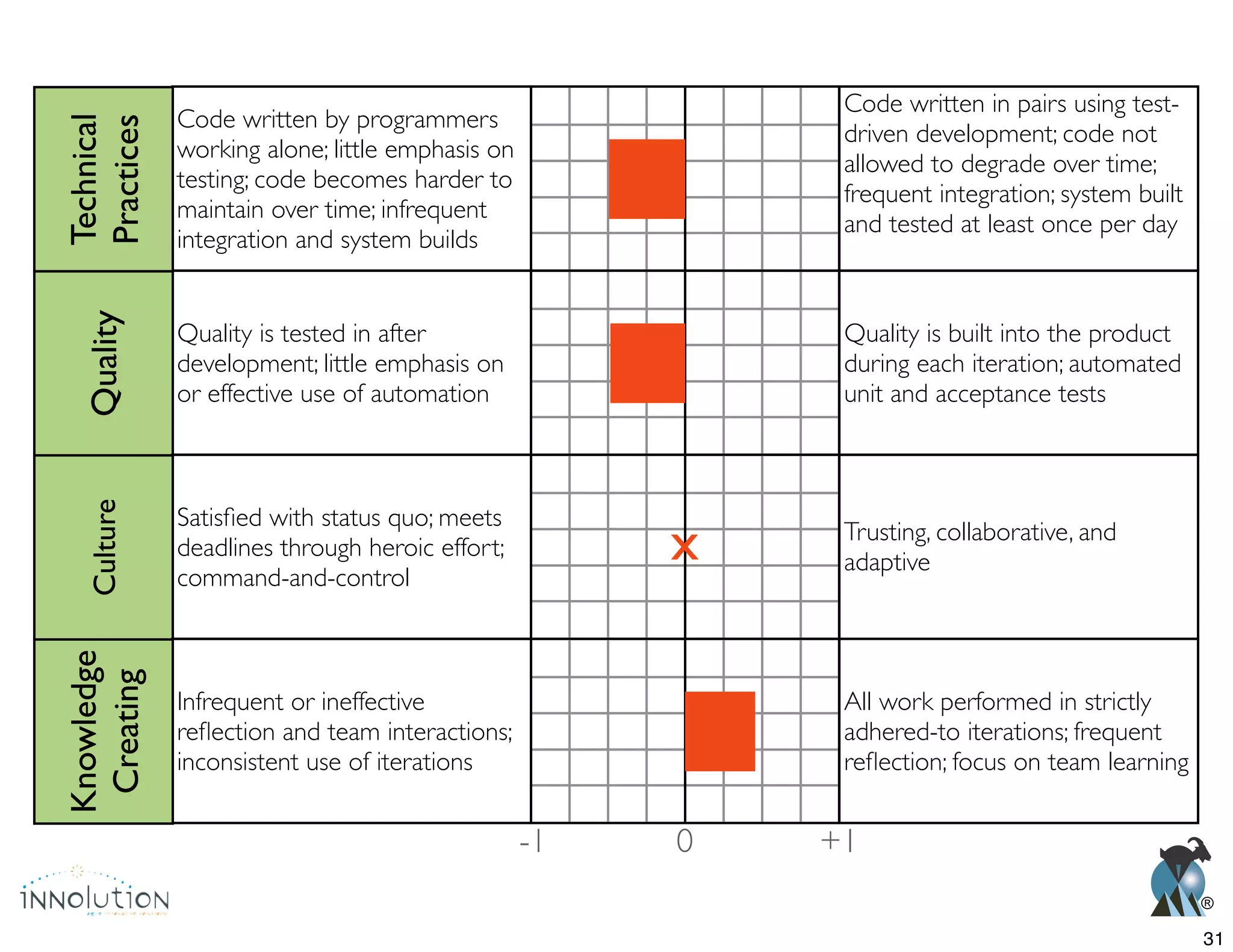 ®
Quality is tested in after
development; little emphasis on
or effective use of automation
Quality
Quality is built into the product
during each iteration; automated
unit and acceptance tests
deadlines through heroic effort;
command-and-control
Culture
Trusting, collaborative, and
adaptive
inconsistent use of iterations
Knowledge
Creating
All work performed in strictly
Code written by programmers
working alone; little emphasis on
testing; code becomes harder to
integration and system builds
Technical
Practices
Code written in pairs using test-
driven development; code not
allowed to degrade over time;
and tested at least once per day
x
0 +1-1
31
 