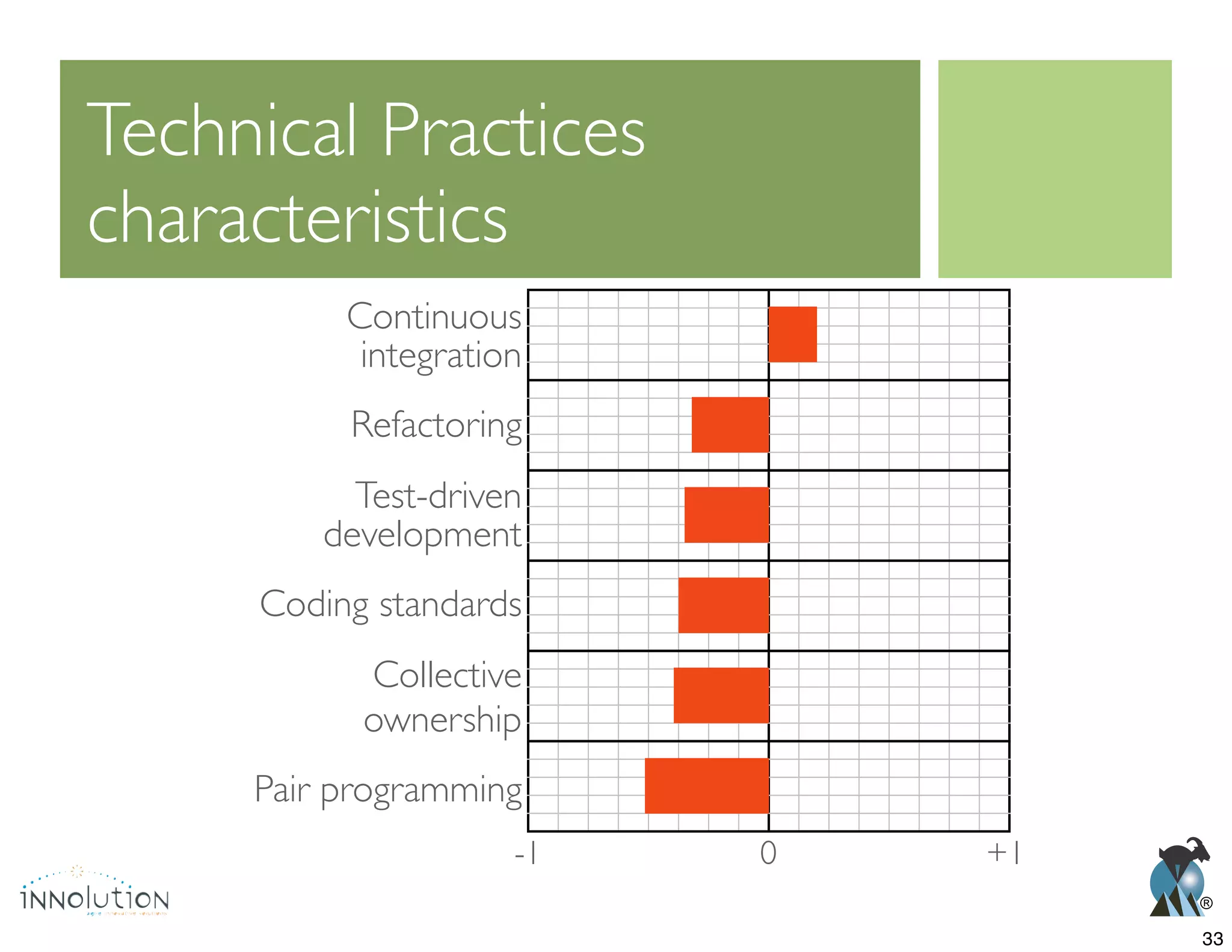 ®
Test-driven
development
Pair programming
Refactoring
Continuous
integration
Technical Practices
characteristics
Coding standards
Collective
ownership
0 +1-1
33
 