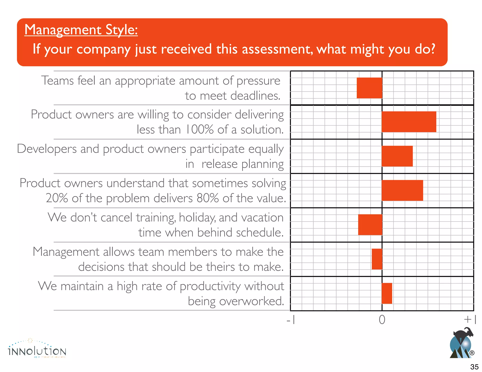 ®
Teams feel an appropriate amount of pressure
to meet deadlines.
Product owners are willing to consider delivering
less than 100% of a solution.
in release planning
Management Style:
If your company just received this assessment, what might you do?
Product owners understand that sometimes solving
20% of the problem delivers 80% of the value.
We don’t cancel training, holiday, and vacation
time when behind schedule.
We maintain a high rate of productivity without
being overworked.
Management allows team members to make the
decisions that should be theirs to make.
0 +1-1
35
 