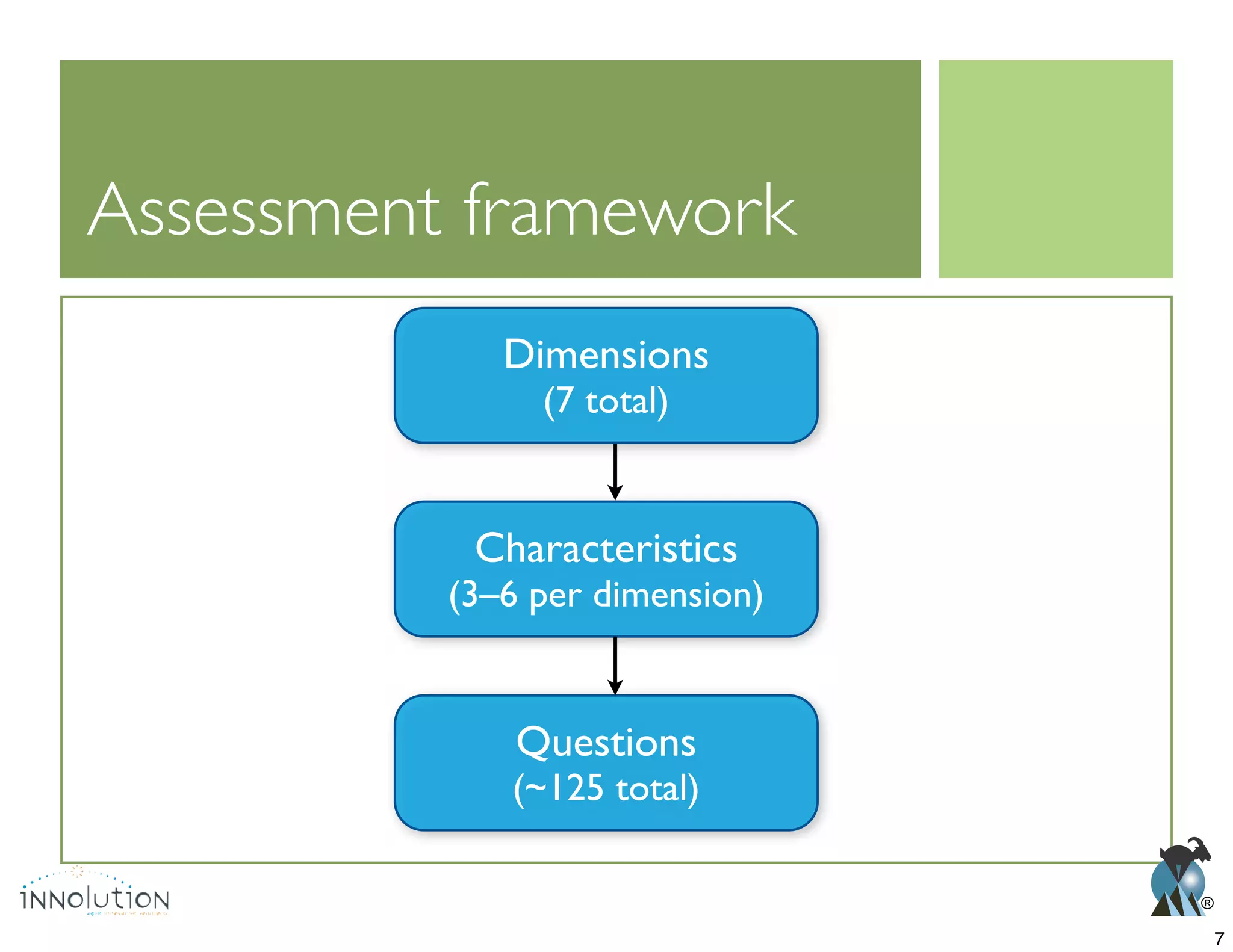 ®
Assessment framework
Characteristics
(3–6 per dimension)
Dimensions
(7 total)
Questions
(~125 total)
7
 