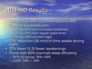 NITE-AD Results
NITE-AD Results
• Compliance with recommendations 80%
Compliance with recommendations 80%
• Those in treatment arm
Those in treatment arm
– 83% (vs 38%) had consistent bedtimes
83% (vs 38%) had consistent bedtimes
– 96% (vs 59%) had regular wake times
96% (vs 59%) had regular wake times
– 70% (vs 28%) avoided naps
70% (vs 28%) avoided naps
• 32% reduction (36 min) in time awake during
32% reduction (36 min) in time awake during
night
night
• 32% fewer (5.3) fewer awakenings
32% fewer (5.3) fewer awakenings
• Those with 85% (normal) sleep efficiency
Those with 85% (normal) sleep efficiency
– NITE AD group: 38%->69%
NITE AD group: 38%->69%
– CONT: 50% -> 38%
CONT: 50% -> 38%
 