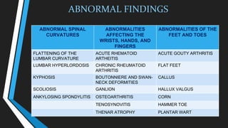ABNORMAL FINDINGS
ABNORMAL SPINAL
CURVATURES
ABNORMALITIES
AFFECTING THE
WRISTS, HANDS, AND
FINGERS
ABNORMALITIES OF THE
FEET AND TOES
FLATTENING OF THE
LUMBAR CURVATURE
ACUTE RHEMATOID
ARTHEITIS
ACUTE GOUTY ARTHRITIS
LUMBAR HYPERLORDOSIS CHRONIC RHEUMATOID
ARTHRITIS
FLAT FEET
KYPHOSIS BOUTONNIERE AND SWAN-
NECK DEFORMITIES
CALLUS
SCOLIOSIS GANLION HALLUX VALGUS
ANKYLOSING SPONDYLITIS OSTEOARTHRITIS CORN
TENOSYNOVITIS HAMMER TOE
THENAR ATROPHY PLANTAR WART
 