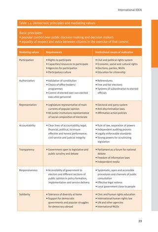 International IDEA
23
Table 1.1. Democratic principles and mediating values
Mediating values Requirements Institutional means of realization
Participation • Rights to participate
• Capacities/resources to participate
• Agencies for participation
• Participatory culture
• Civil and political rights system
• Economic, social and cultural rights
• Elections, parties, NGOs
• Education for citizenship
Authorization • Validation of constitution
• Choice of office holders/
programmes
• Control of elected over non-elected
executive personnel
• Referendums
• Free and fair elections
• Systems of subordination to elected
officials
Representation • Legislature representative of main
currents of popular opinion
• All public institutions representative
of social composition of electorate
• Electoral and party system
• Anti-discrimination laws
• Affirmative action policies
Accountability • Clear lines of accountability, legal,
financial, political, to ensure
effective and honest performance;
civil service and judicial integrity
• Rule of law, separation of powers
• Independent auditing process
• Legally enforceable standards
• Strong powers for scrutinizing
legislation
Transparency • Government open to legislative and
public scrutiny and debate
• Parliament as a forum for national
debate
• Freedom of information laws
• Independent media
Responsiveness • Accessibility of government to
electors and different sections of
public opinion in policy formation,
implementation and service delivery
• Systematic, open and accessible
procedures and channels of public
consultation
• Effective legal redress
• Local government close to people
Solidarity • Tolerance of diversity at home
• Support for democratic
governments and popular struggles
for democracy abroad
• Civic and human rights education
• International human rights law
• UN and other agencies
• International NGOs
Basic principles:
• popular control over public decision making and decision makers
• equality of respect and voice between citizens in the exercise of that control
 