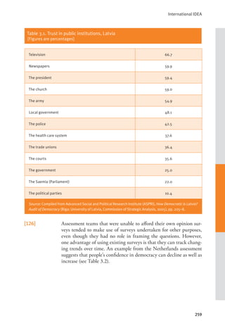 International IDEA
259
Table 3.1. Trust in public institutions, Latvia
[Figures are percentages]
Television 66.7
Newspapers 59.9
The president 59.4
The church 59.0
The army 54.9
Local government 48.1
The police 42.5
The health care system 37.6
The trade unions 36.4
The courts 35.6
The government 25.0
The Saemia (Parliament) 22.0
The political parties 10.4
Source: Compiled from Advanced Social and Political Research Institute (ASPRI), How Democratic is Latvia?
Audit of Democracy (Riga: University of Latvia, Commission of Strategic Analysis, 2005), pp. 225–8.
[126] Assessment teams that were unable to afford their own opinion sur-
veys tended to make use of surveys undertaken for other purposes,
even though they had no role in framing the questions. However,
one advantage of using existing surveys is that they can track chang-
ing trends over time. An example from the Netherlands assessment
suggests that people’s confidence in democracy can decline as well as
increase (see Table 3.2).
 