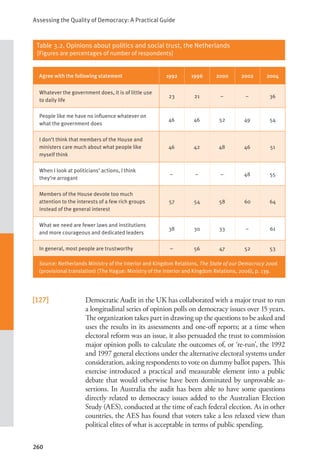 Assessing the Quality of Democracy: A Practical Guide
260
Table 3.2. Opinions about politics and social trust, the Netherlands
[Figures are percentages of number of respondents]
Agree with the following statement 1992 1996 2000 2002 2004
Whatever the government does, it is of little use
to daily life
23 21 – – 36
People like me have no influence whatever on
what the government does
46 46 52 49 54
I don’t think that members of the House and
ministers care much about what people like
myself think
46 42 48 46 51
When I look at politicians’ actions, I think
they’re arrogant
– – – 48 55
Members of the House devote too much
attention to the interests of a few rich groups
instead of the general interest
57 54 58 60 64
What we need are fewer laws and institutions
and more courageous and dedicated leaders
38 30 33 – 61
In general, most people are trustworthy – 56 47 52 53
Source: Netherlands Ministry of the Interior and Kingdom Relations, The State of our Democracy 2006
(provisional translation) (The Hague: Ministry of the Interior and Kingdom Relations, 2006), p. 139.
[127] Democratic Audit in the UK has collaborated with a major trust to run
a longitudinal series of opinion polls on democracy issues over 15 years.
The organization takes part in drawing up the questions to be asked and
uses the results in its assessments and one-off reports; at a time when
electoral reform was an issue, it also persuaded the trust to commission
major opinion polls to calculate the outcomes of, or ‘re-run’, the 1992
and 1997 general elections under the alternative electoral systems under
consideration, asking respondents to vote on dummy ballot papers. This
exercise introduced a practical and measurable element into a public
debate that would otherwise have been dominated by unprovable as-
sertions. In Australia the audit has been able to have some questions
directly related to democracy issues added to the Australian Election
Study (AES), conducted at the time of each federal election. As in other
countries, the AES has found that voters take a less relaxed view than
political elites of what is acceptable in terms of public spending.
 