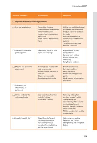 International IDEA
301
Section of framework Achievements Challenges
2. Representative and accountable government
2.1. Free and fair elections Competitive elections
Establishment of independent
electoral commissions
Improved and inclusive voter
registration
Voters exercise their electoral
rights
Official and unofficial electoral
harassment and intimidation
Unequal access for parties to
the media
Possible vulnerability of
constituency-based electoral
systems
Socially unrepresentative
electoral candidates
2.2. The democratic role of
political parties
Freedom for parties to form,
recruit and campaign
Fragmentation of party
representation
Personal party politics
Limited internal party
democracy
Party finance problems
2.3. Effective and responsive
government
Realistic threat of removal for
most governments
Some legislative oversight of
executive
Citizen redress possible
Some independent media
Executive dominance
Pork-barrel politics
Reporting delays
Limited role for opposition
parties
Weak freedom of information
legislation
2.4. The democratic
effectiveness of
parliamenta
2.5. Civilian control of the
military and police
Clear procedures for civilian
control of military
Public service reforms
Removing military from
previous zones of conflict
Strengthening the
accountability of the security
services to parliament
Ensuring the police serve the
whole community
Making services more socially
representative
2.6. Integrity in public lifeb
Establishment of an anti-
corruption commission
Increased reporting of
corruption from civil society
and the general public
Addressing rent-seeking
behaviour and culture
Strengthening anti-corruption
bodies
 